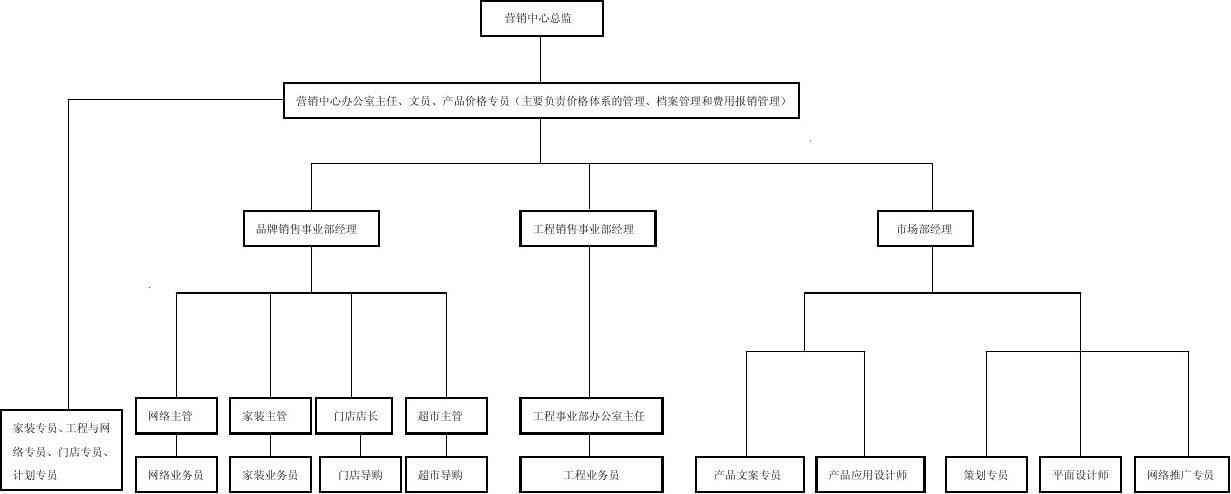 建材銷售企業(yè)組織架構圖解析與設計